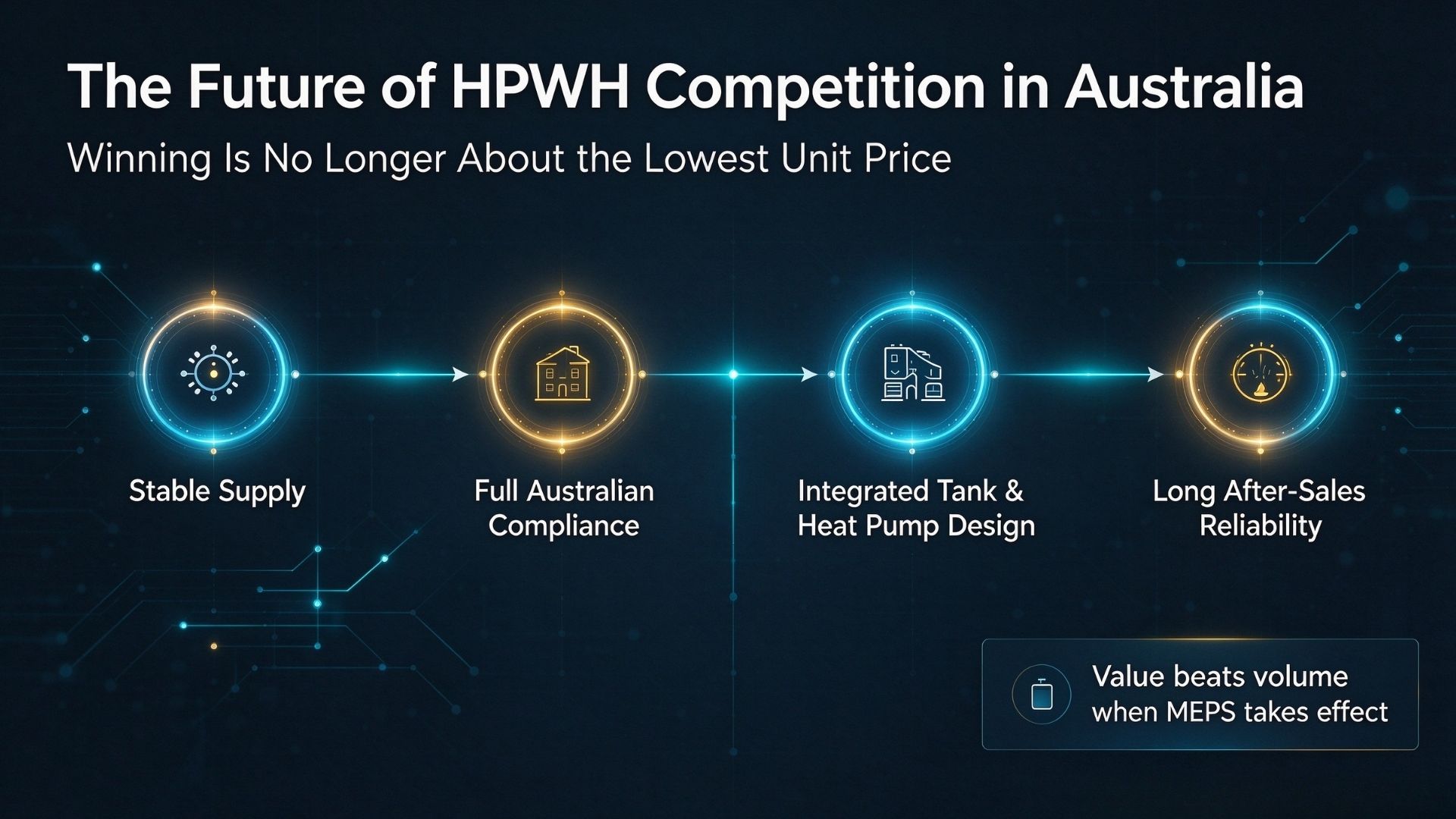 Australia HPWH Pricing Trend
